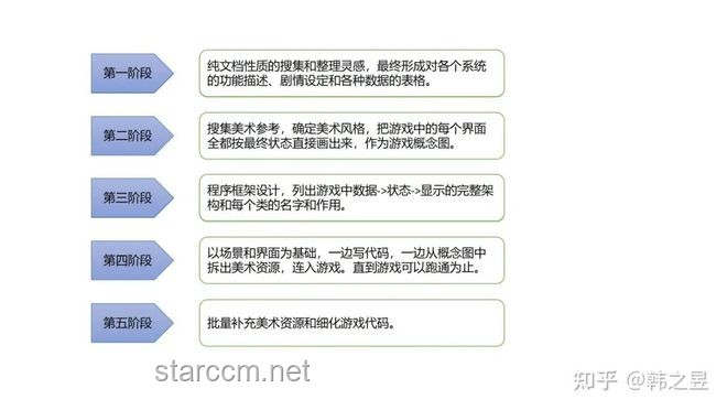 独立游戏开发：从点子到可行性概念的对比分析——创意、资源、技术与市场